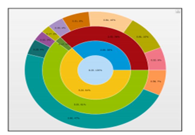 Planview data in project management assignment