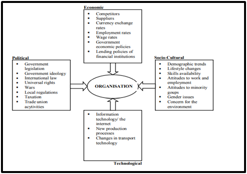 Political economic technological and socio cultural