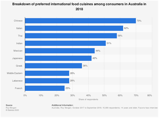 Popular cuisine among Australian people