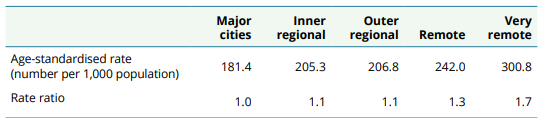 DALY rate as well as the rate ratio in a remote area