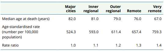 DALY rate as well as the rate ratio in a remote area