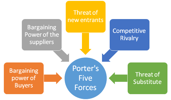 Porter Five Forces in strategic analysis assignment
