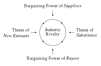 Porter five forces analysis in management assignment