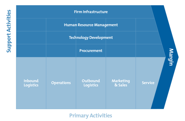 Porter five forces analysis in management assignment