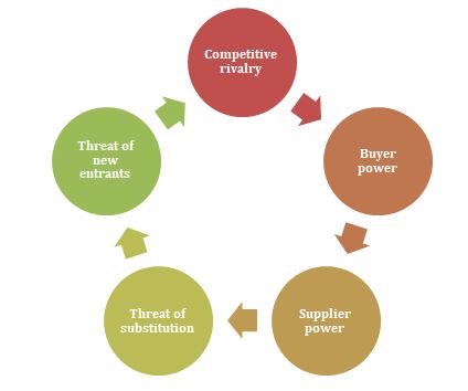 Porter five forces for Australian chocolate industry