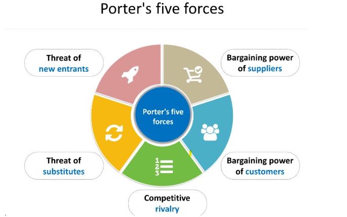 Porters Five Force Model Coca Cola