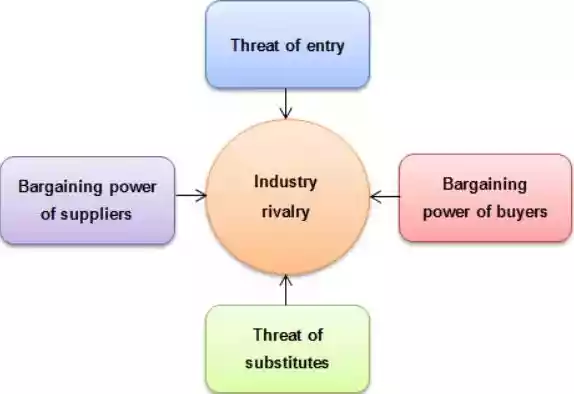 Porters Five Forces Model in deligram case study