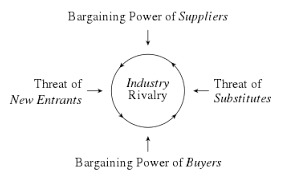 Porters Five Forces Analysis business environment assignment