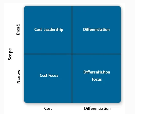 Porter’s Generic Strategies in strategic 1