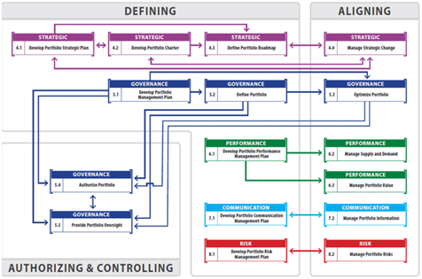 Authorization and Controlling Flow in portfolio management assignment