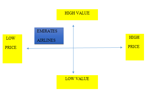 Positioning Map in Emirates Airlines strategy analysis