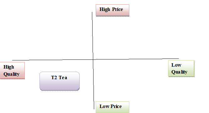 Positioning map in global marketing 1