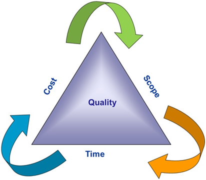 Power interest matrix in project management assignment