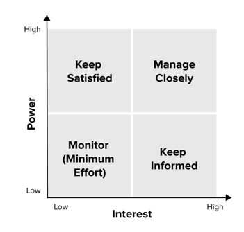 Power interest matrix in project management assignment