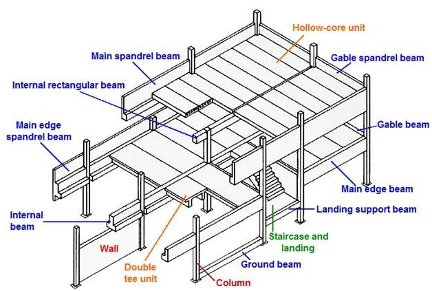 Prefab building component in construction management assignment