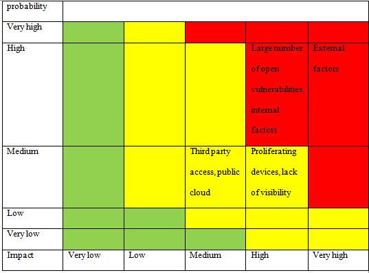 Assessment of severity in Risk assessment case study