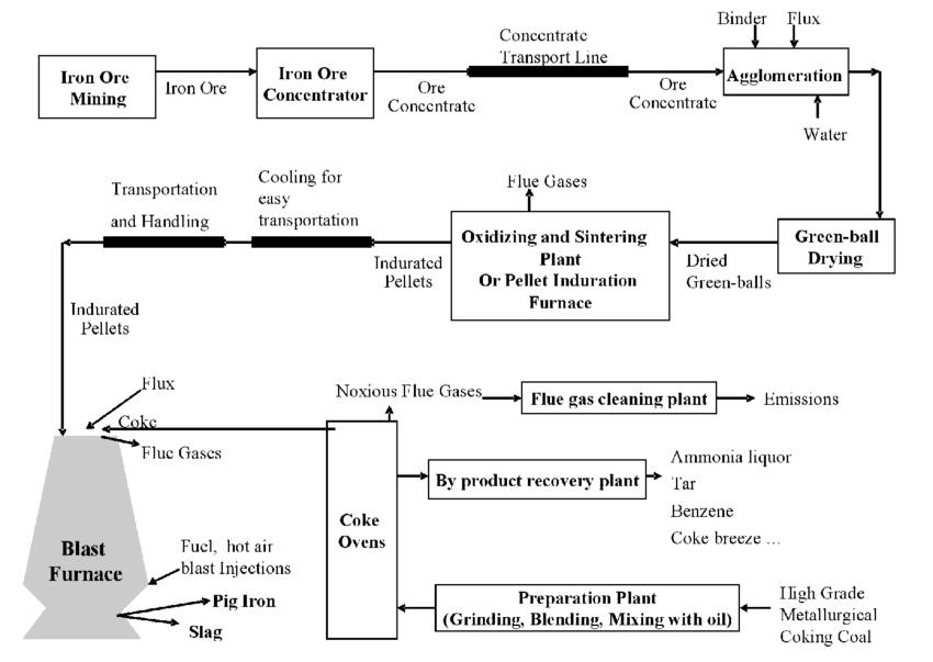 Process Design Assignment