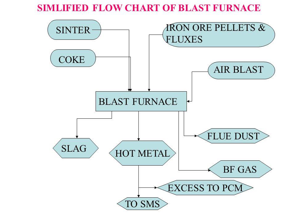 Process Design Assignment