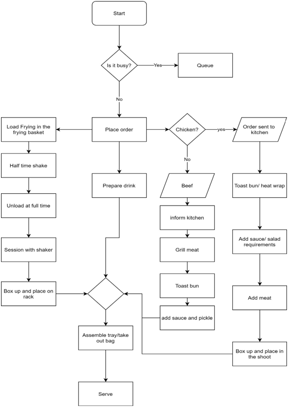 Process Map in operations management assignment