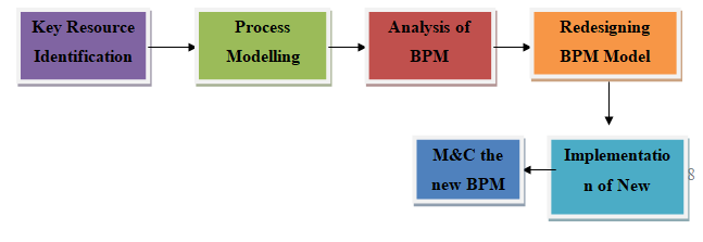 Process Mapping in business 5