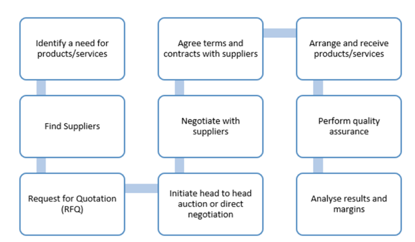 Procurement Activities of Bunnings Warehouse in business logistics assignment