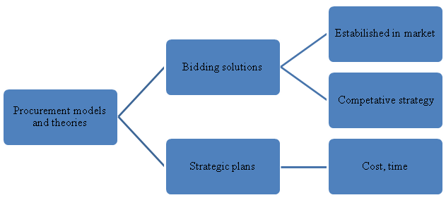 Procurement Model and Theories in procurement management assignment