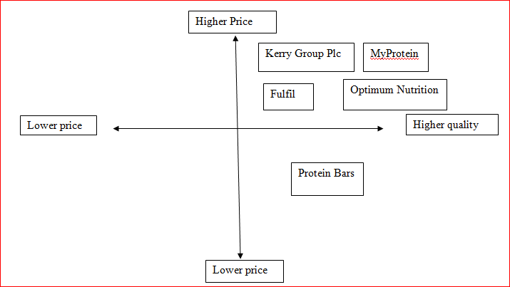 Product positioning map in marketing management assignment