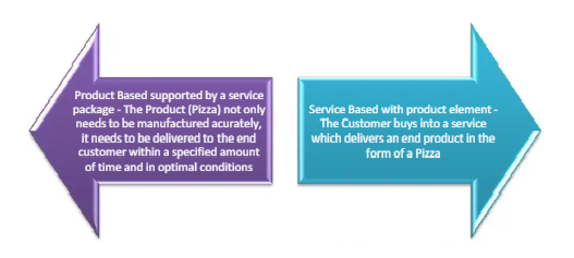 Product service continuum of Dominos 1