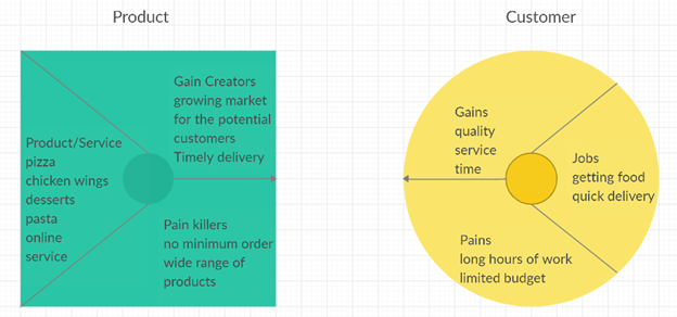 Product service continuum of Dominos 3