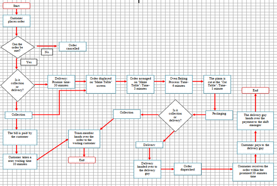 Product service continuum of Dominos 4