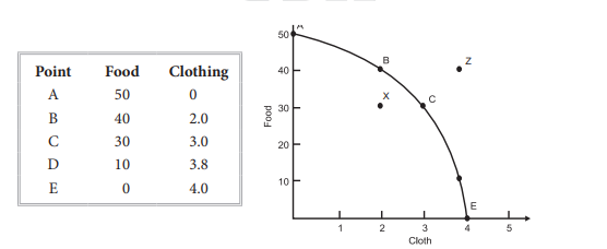 Production Possibility Curve