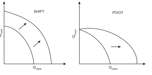 Production Possibility Curve