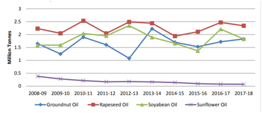 Production Trend of Domestic Oilseeds