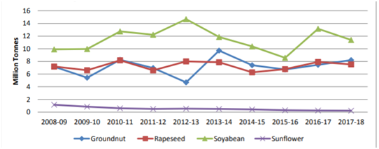 Production Trend of Domestic Oilseeds