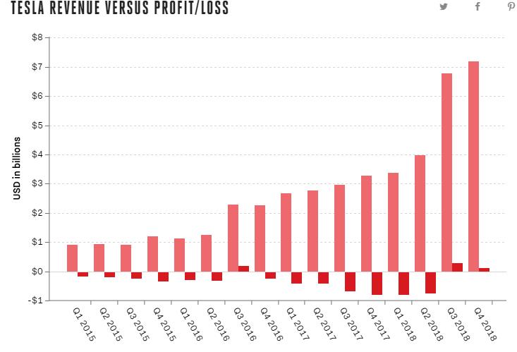 Tesla case study