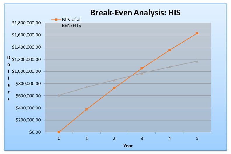 Project Cost Benefit Analysis