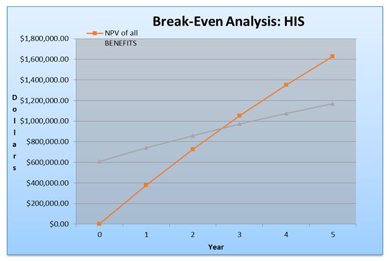 Project Cost Benefit Analysis