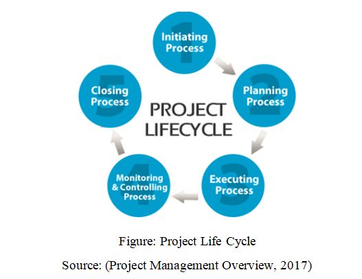 Project Life Cycle Steps influencing effective Risk Management - Total ...