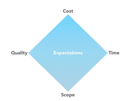 Project Management Diamond