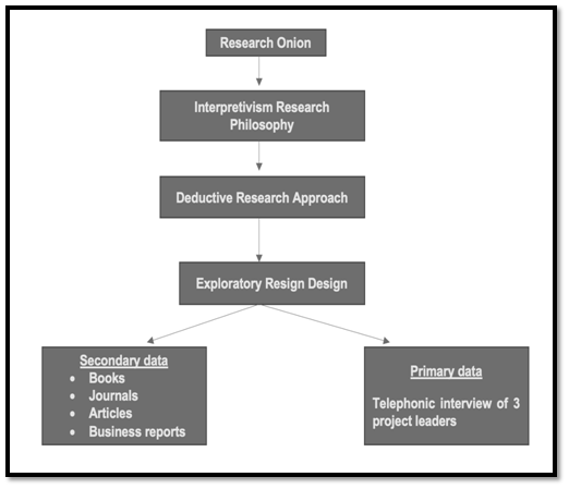 Project Schedule in research proposal assignment