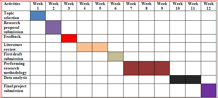 Project Schedule in research proposal assignment