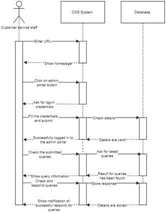 Project Scope Use Case Diagram in business process modelling assignment