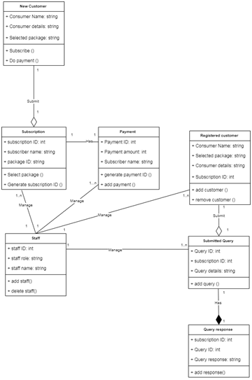 Project Scope Use Case Diagram in business process modelling assignment