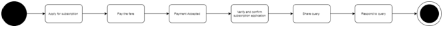 Project Scope Use Case Diagram in business process modelling assignment