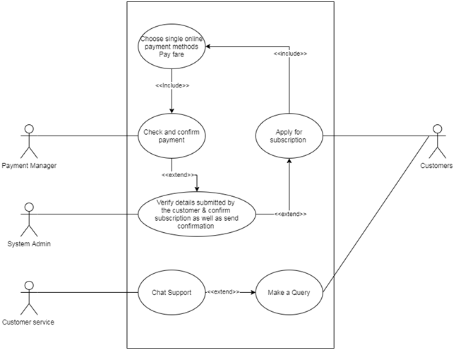 Project Scope Use Case Diagram in business process modelling assignment