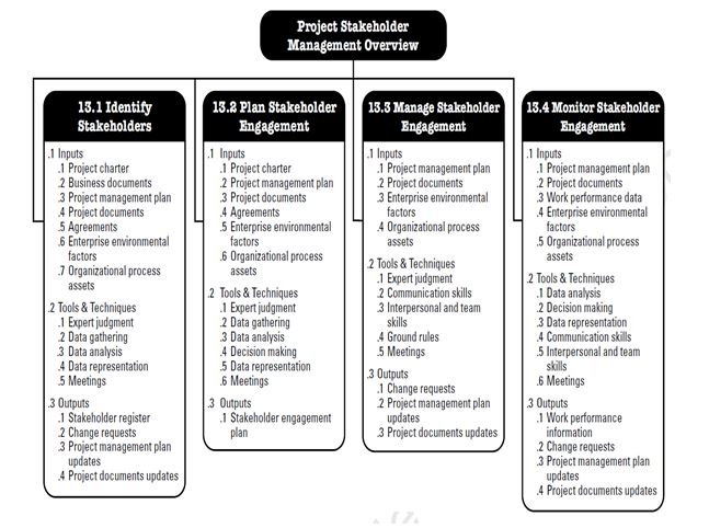 Project Stakeholder Management