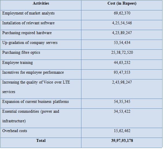  Project budget