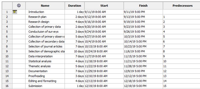  Project activities and timeline