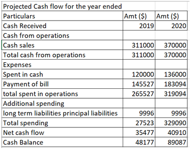 Projected Income statement