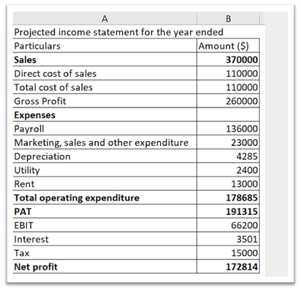 Projected Income statement